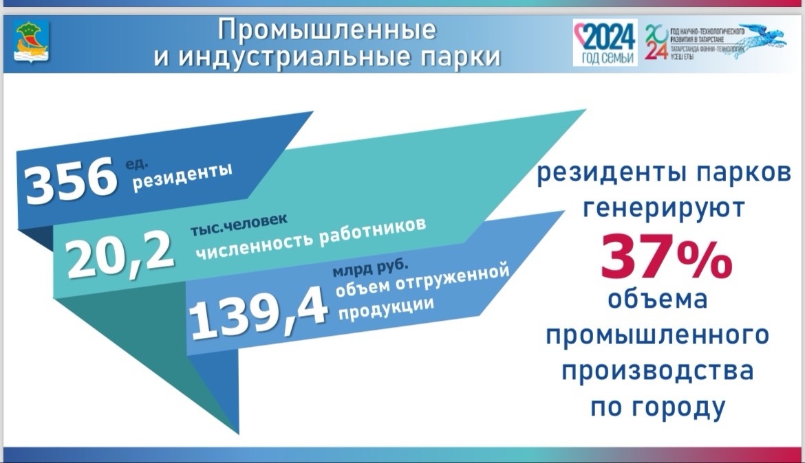 В челнинских промышленных парках работает 356 компаний-резидентов