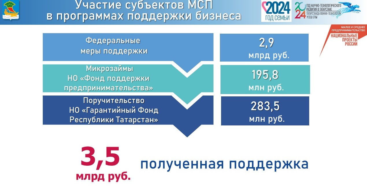 Как государство помогает предпринимателям