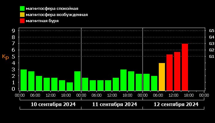 Магнитная буря выросла до «сильного» уровня. Текущий индекс – G3.Колеб…