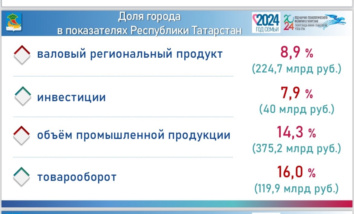 Объем инвестиций в Челнах оценивается в 40 млрд рублей