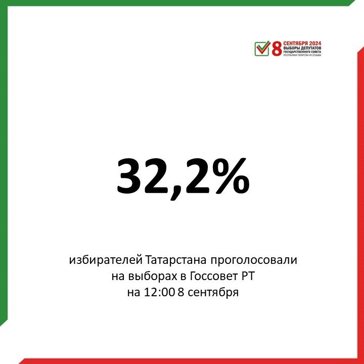 По данным системы ГАС «Выборы» на 12 часов явка на выборах депутатов Г…