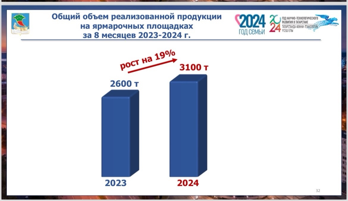 Реализация сельхозпродукции на ярмарках увеличилась на 19%