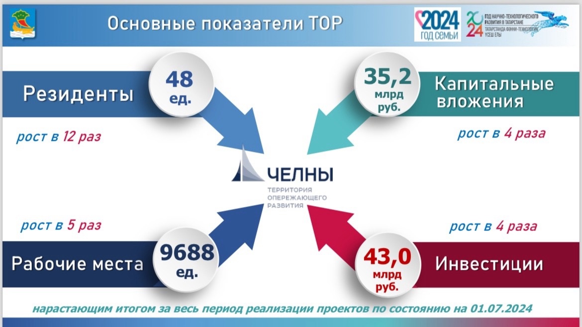 Резиденты ТОР “Набережные Челны” создали порядка 10 тысяч новых рабочих мест