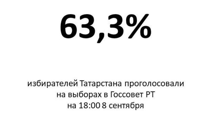 Явка на выборах депутатов в Госсовет Татарстана составила 63,3% к 18 часам