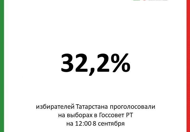 Явка на выборы в Татарстане составила 32,2%